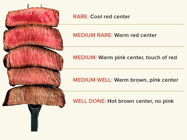 A chart on meat's doneness.